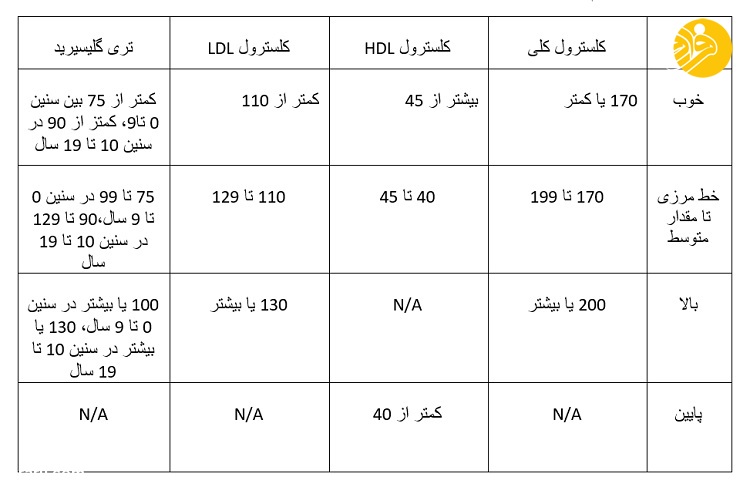 میزان کلسترول توصیه شده بر اساس سن میزان کلسترول توصیه شده بر اساس سن