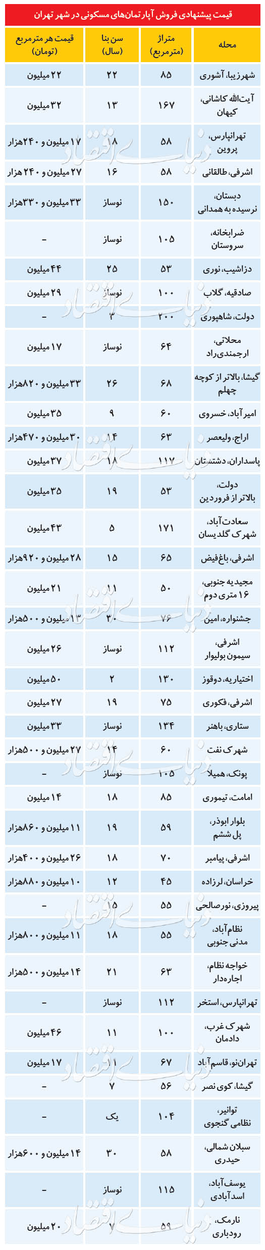 تازه‌ترین قیمت‌ها در بازار مسکن پایتخت