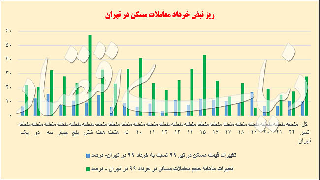 قطب‌نمای بورسی بازار مسکن