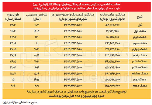 تهران پنجمین شهر گران دنیا در مسکن