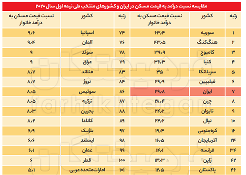 تهران پنجمین شهر گران دنیا در مسکن