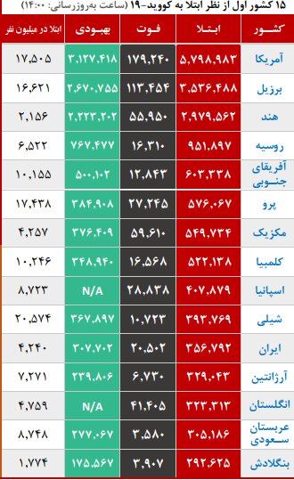 آمار بالای ابتلا و مرگ ناشی از کرونا؛ روند صعودی بیماری در ۷ استان