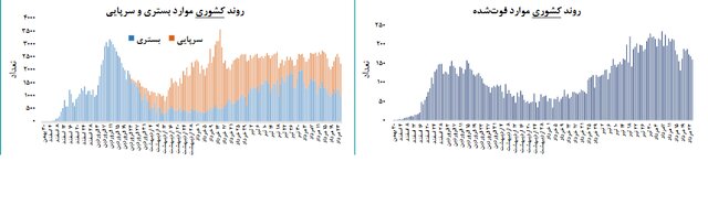 روند صعودی کرونا در ۱۳ استان