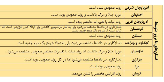 روند صعودی کرونا در ۱۳ استان