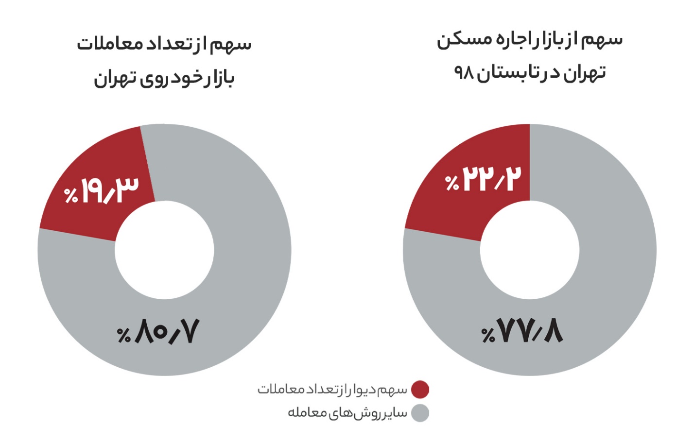 دیوار صدرنشین بازار کالای دست دوم