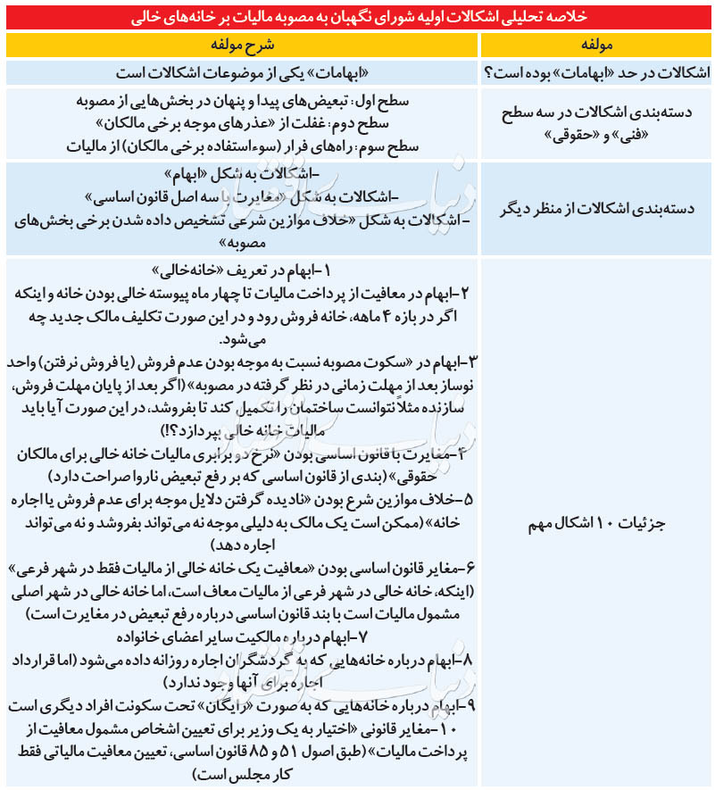 مصوبه مالیات بر خانه خالی ایراد شرعی دارد؟ مصوبه مالیات بر خانه خالی ایراد شرعی دارد؟
