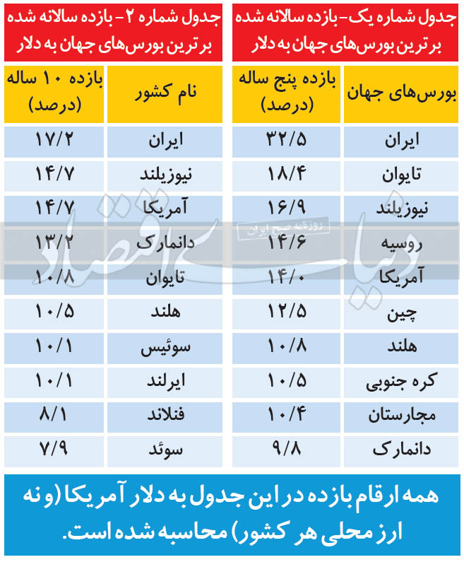 سناریو‌های حرکت بورس و بازار‌ها