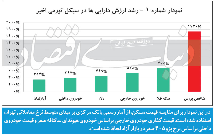 سناریو‌های حرکت بورس و بازار‌ها