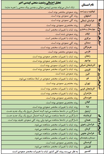 روند صعودی کرونا در ۱۲ استان کشور