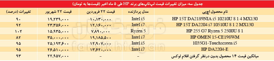 رشد ۱۰۰ درصدی قیمت لپ‌تاپ در آستانه سال تحصیلی