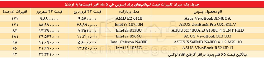 رشد ۱۰۰ درصدی قیمت لپ‌تاپ در آستانه سال تحصیلی