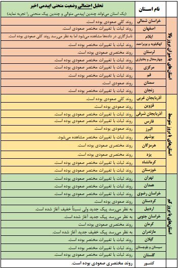روند صعودی کرونا در کشور؛ آغاز پیک بیماری در ۱۳ استان
