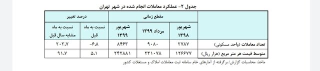 رشد ۵.۱ درصدی قیمت خانه در شهریورماه امسال