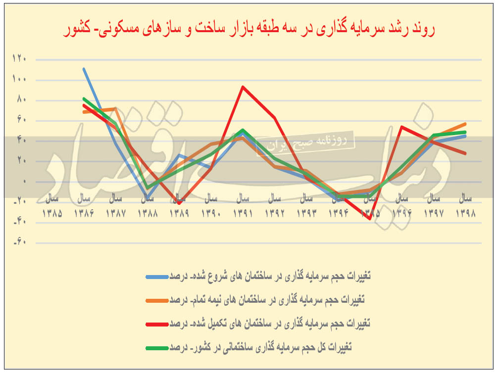 بازار مسکن در تله جهش