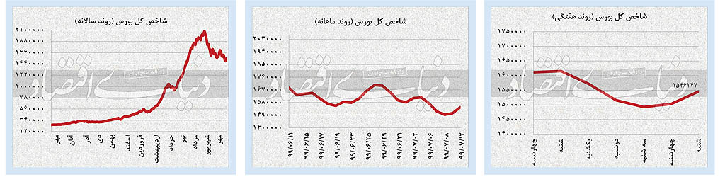 بازگشت حقیقی‌ها به بازار سهام