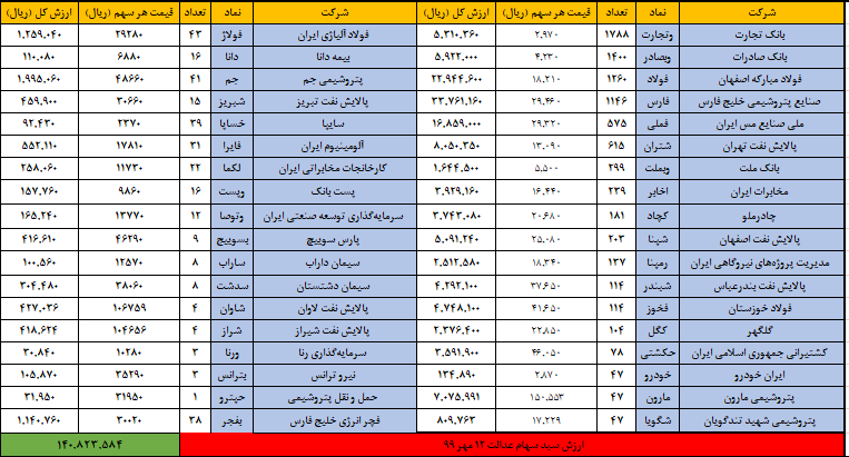 ارزش سهام عدالت به مرز ۱۳ میلیون رسید ارزش سهام عدالت به مرز ۱۳ میلیون رسید