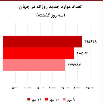 کرونا در کشور همچنان صعودی است