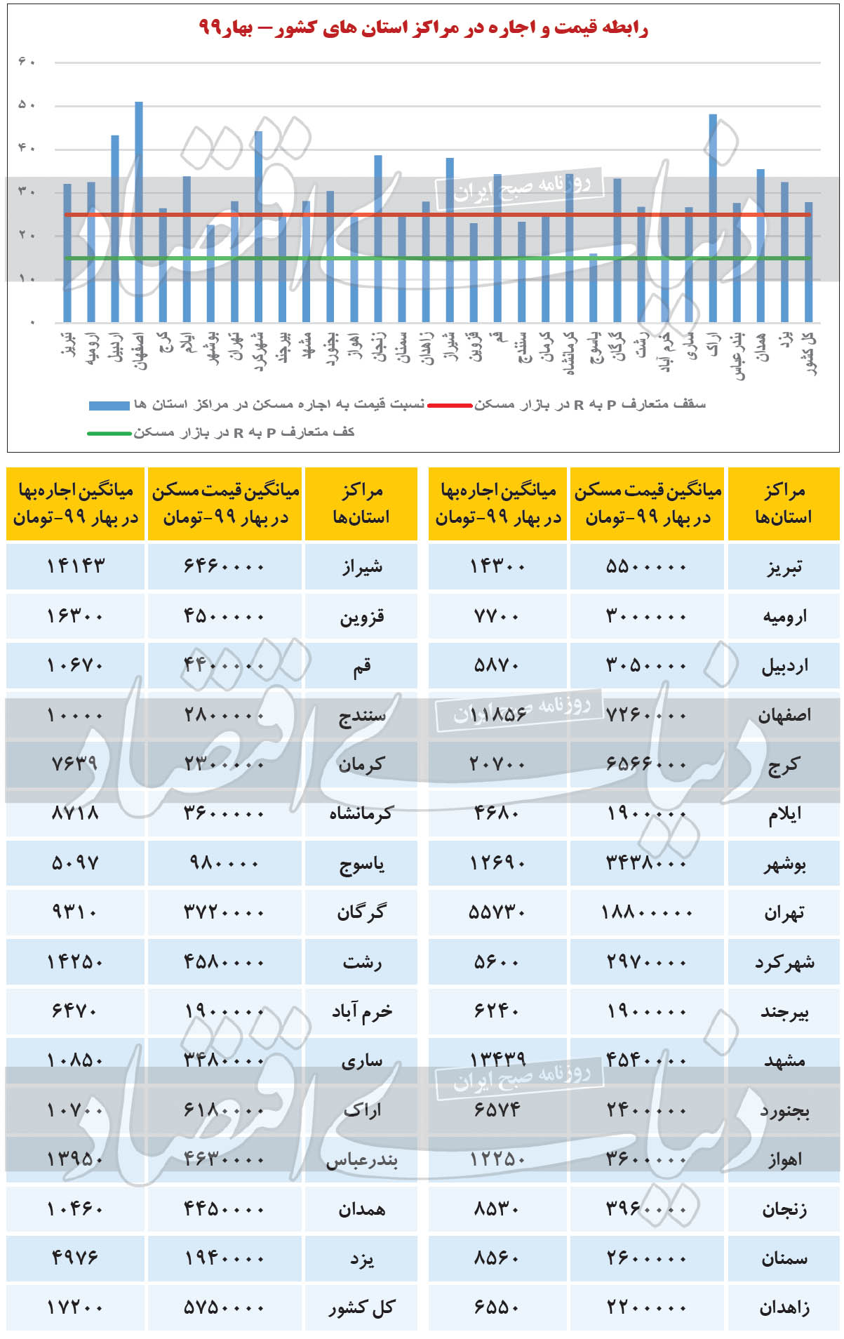 بررسی رابطه قیمت و اجاره خانه در ۳۱ مرکز استان کشور بررسی رابطه قیمت و اجاره خانه در ۳۱ مرکز استان کشور