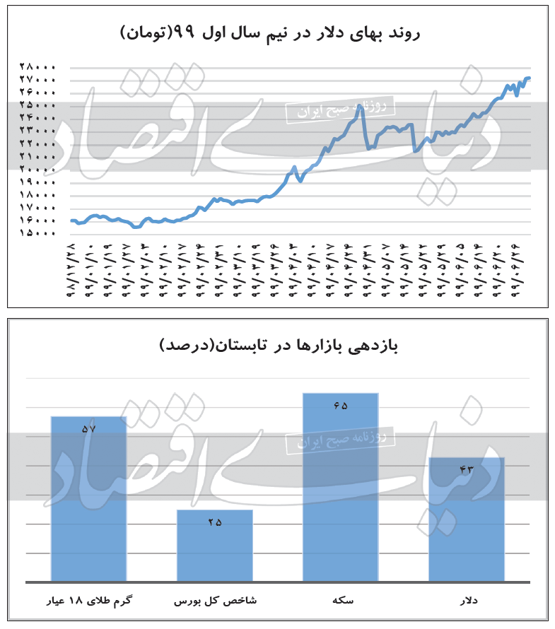 دو فصل متفاوت بازار‌ها در سال ۹۹