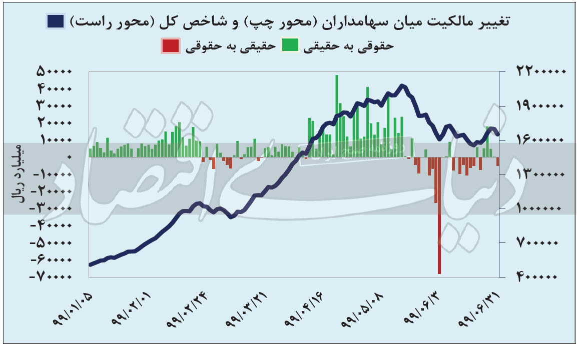 بورس تهران در نیمه نخست سال ۹۹ صدرنشین باقی ماند؟