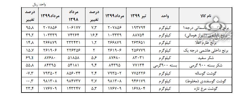 مرغ، برنج و شکر طی یک سال چقدر گران شدند؟