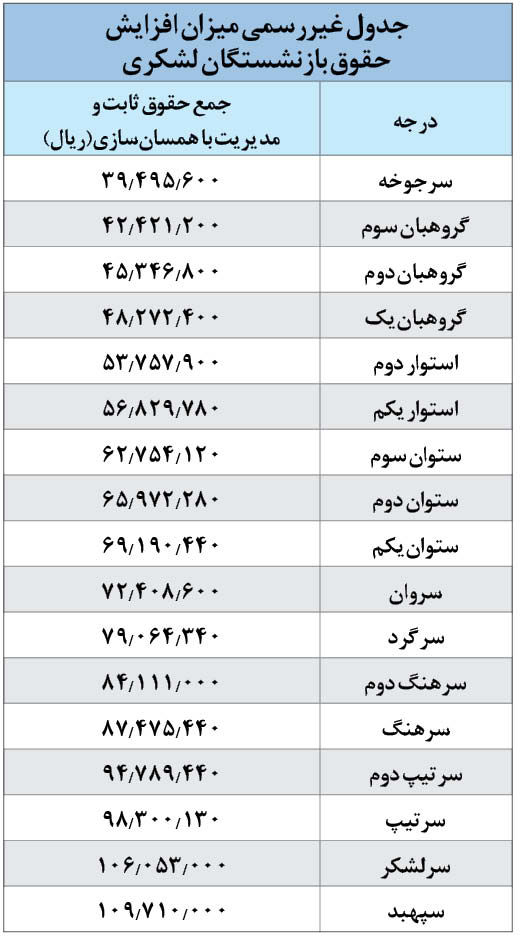 جدول غیررسمی همسان سازی حقوق بازنشستگان کشوری و لشکری جدول غیررسمی همسان سازی حقوق بازنشستگان کشوری و لشکری