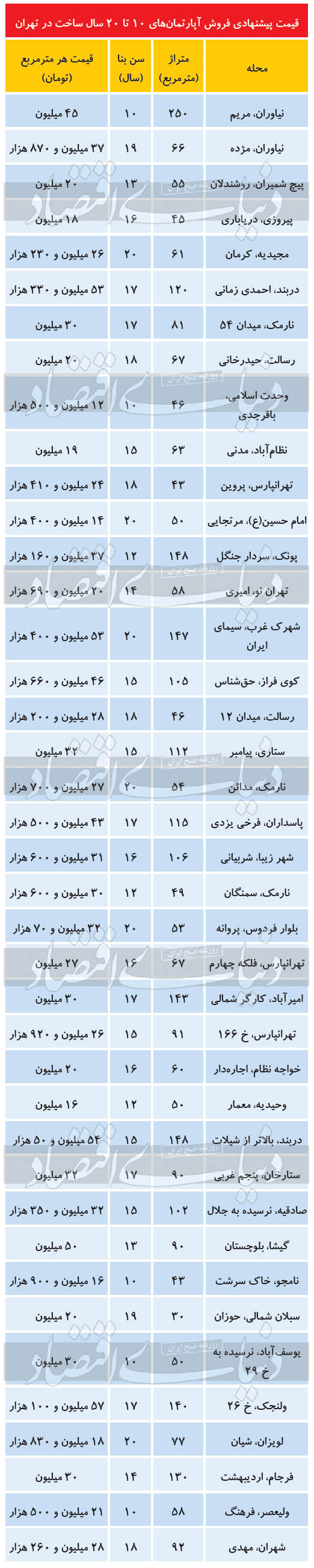 املاک مناسب جست‌وجو برای خانه اولی‌ها