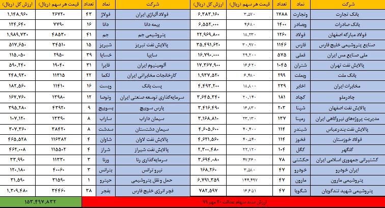 بازگشت سهام عدالت به کانال ۱۵ میلیون تومان بازگشت سهام عدالت به کانال ۱۵ میلیون تومان