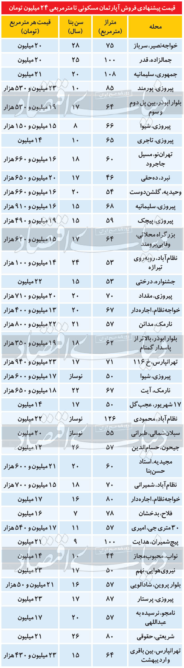 فهرست آپارتمانهای زیرقیمت میانگین در تهران فهرست آپارتمانهای زیرقیمت میانگین در تهران