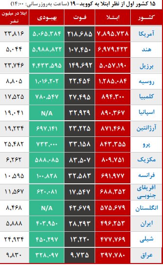شروع پیک جدید کرونا در ۱۵ استان