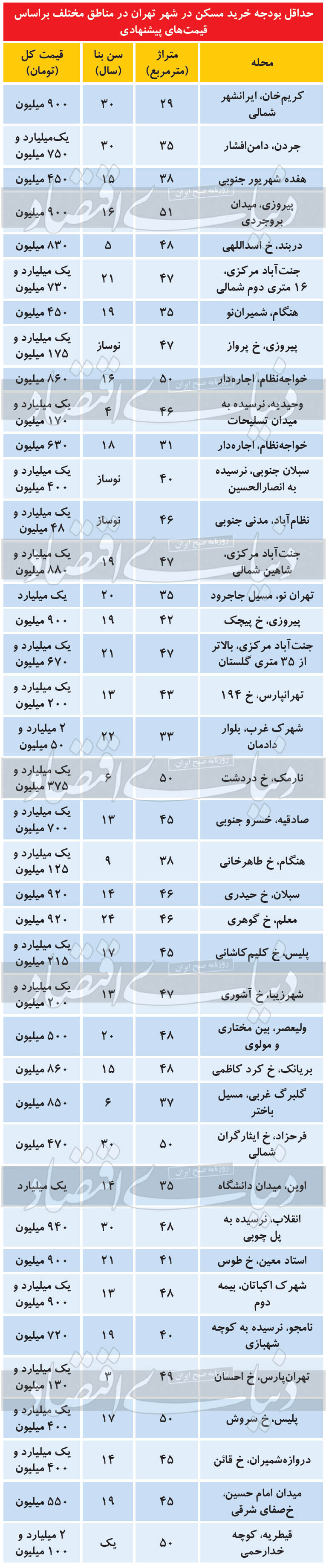 حداقل بودجه خرید مسکن در تهران