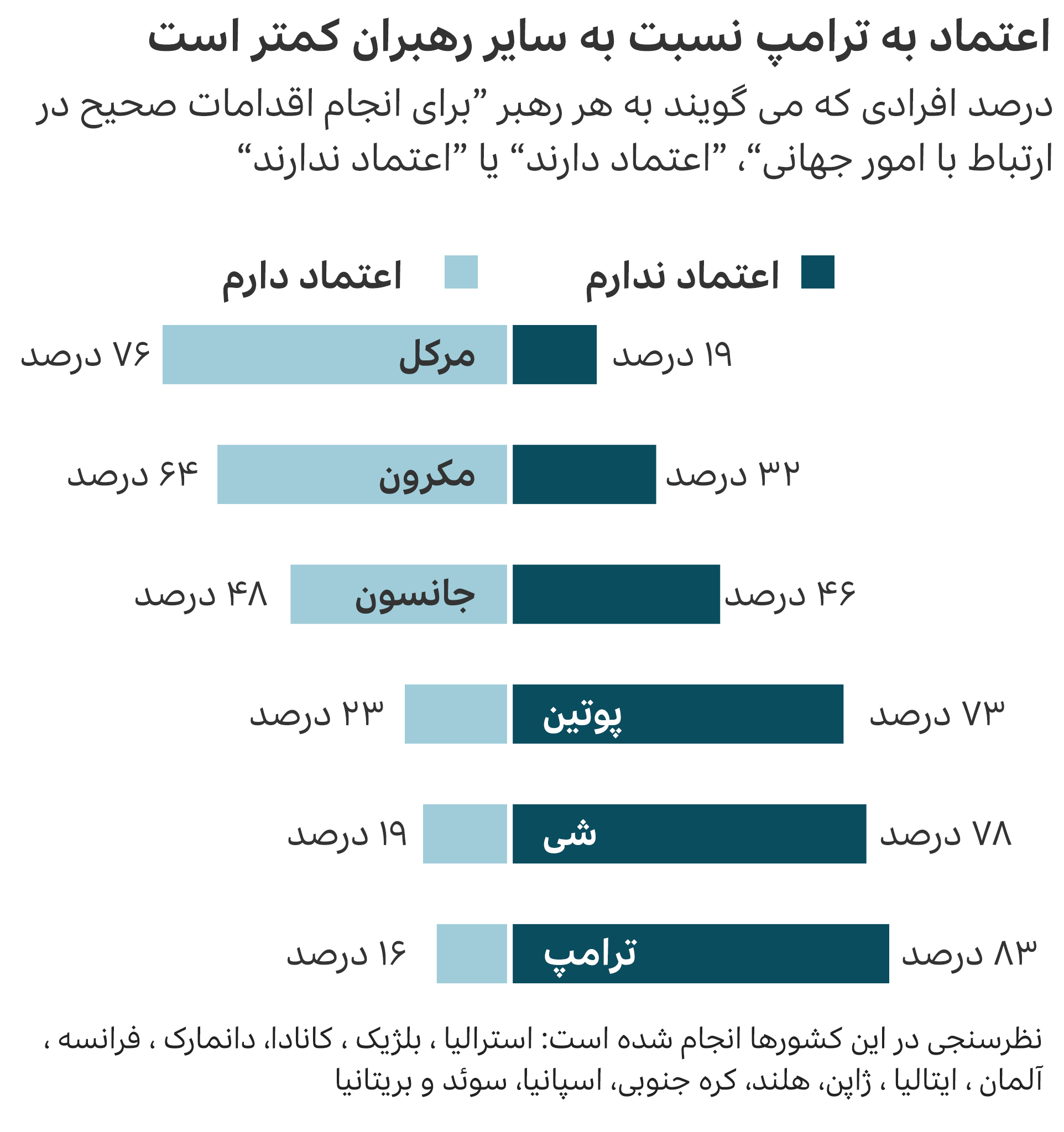 انتخابات آمریکا؛ ترامپ چگونه دنیا را تغییر داده؟
