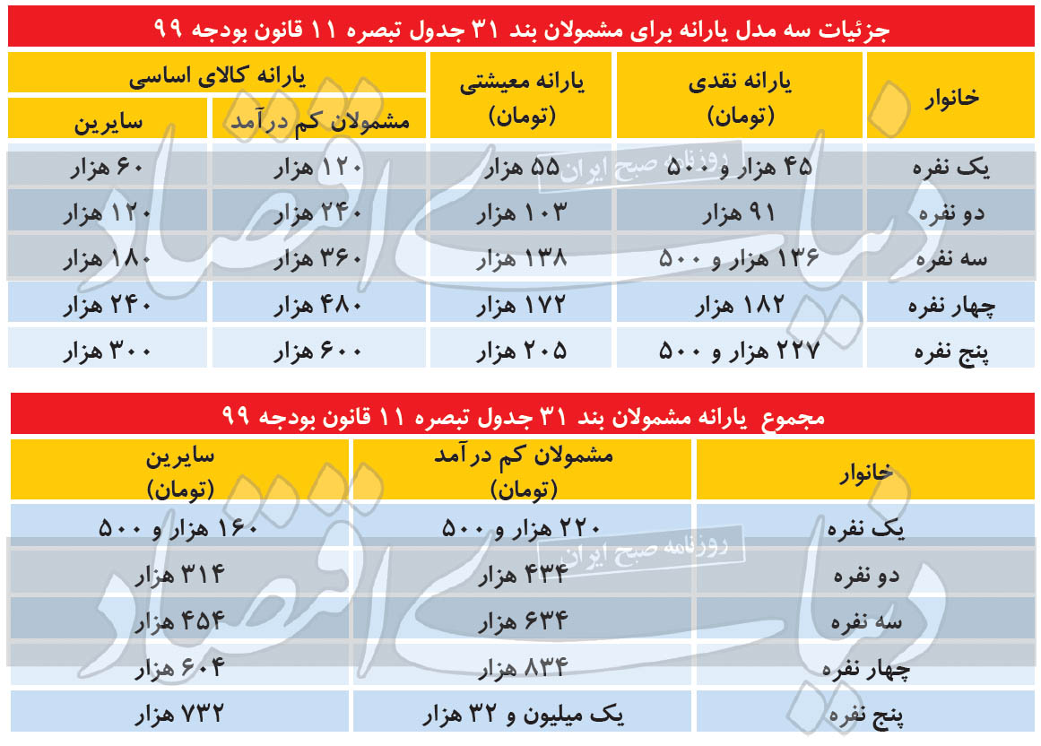 عبور از کوپن به یارانه سوم