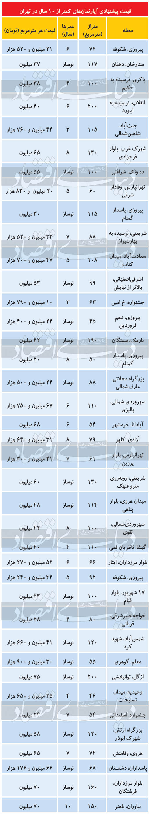 کمیابی واحد‌های کمتر از ۱۰ سال در بازار مسکن