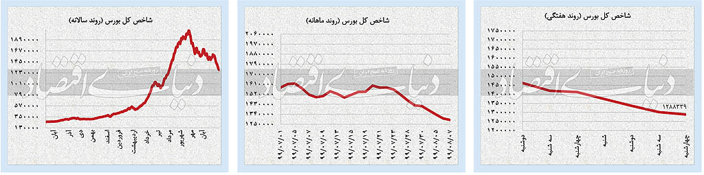 عقب‌نشینی بورس به کانال ۲/ ۱ میلیون واحد