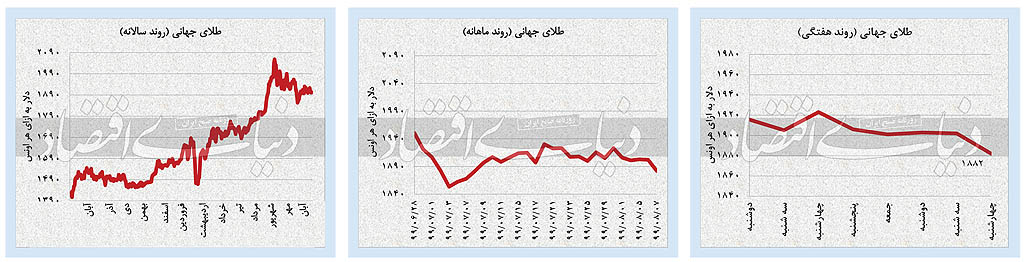 عقب‌نشینی بورس به کانال ۲/ ۱ میلیون واحد