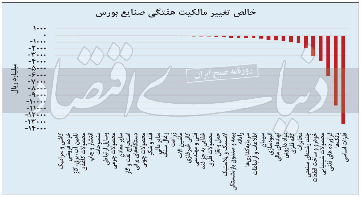 تداوم کوچ «حقیقی‌ها» از بورس تهران