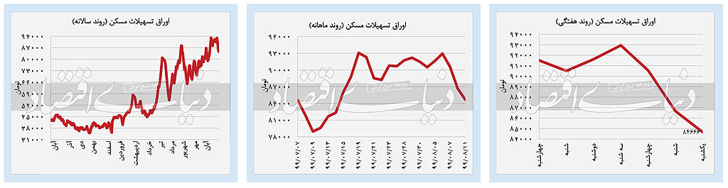 صعود دلارو سکه، نزول بورس و تسه
