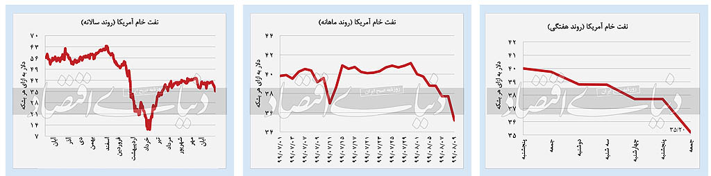 صعود دلارو سکه، نزول بورس و تسه