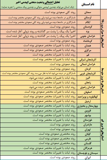 ابتلا و مرگ‌ومیر بالای کرونا در کشور؛ روند صعودی بیماری در ۱۰ استان