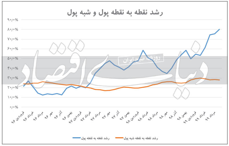 آلا‌رم هشدار پول تورم‌ساز