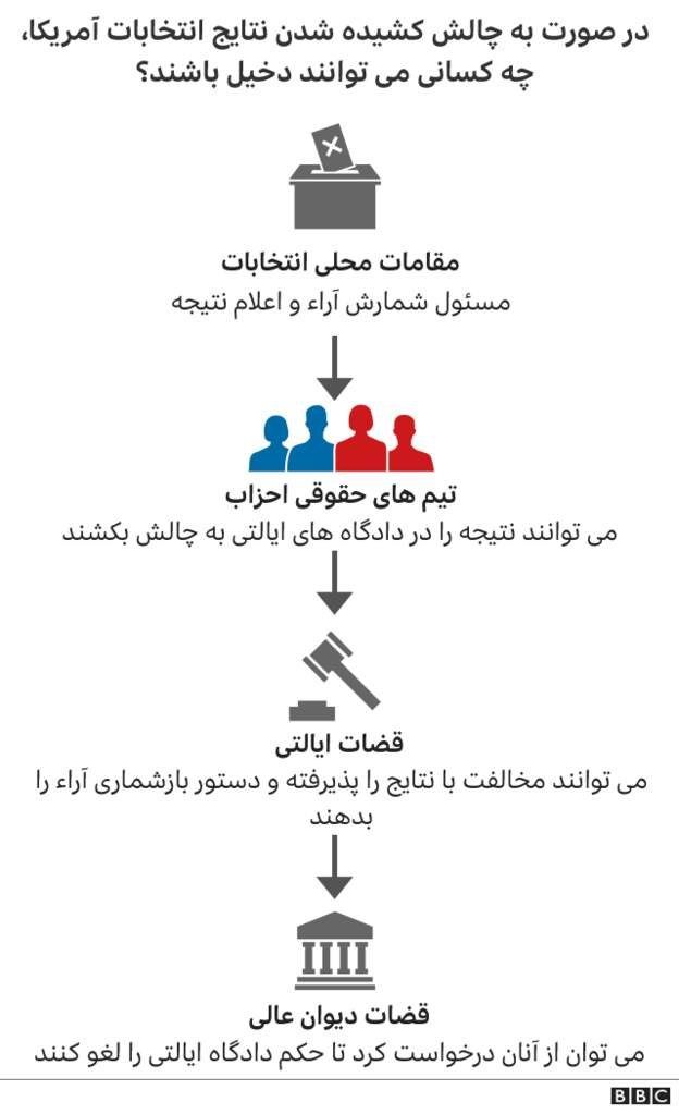ترامپ چگونه می‌تواند اعتراض کند؟