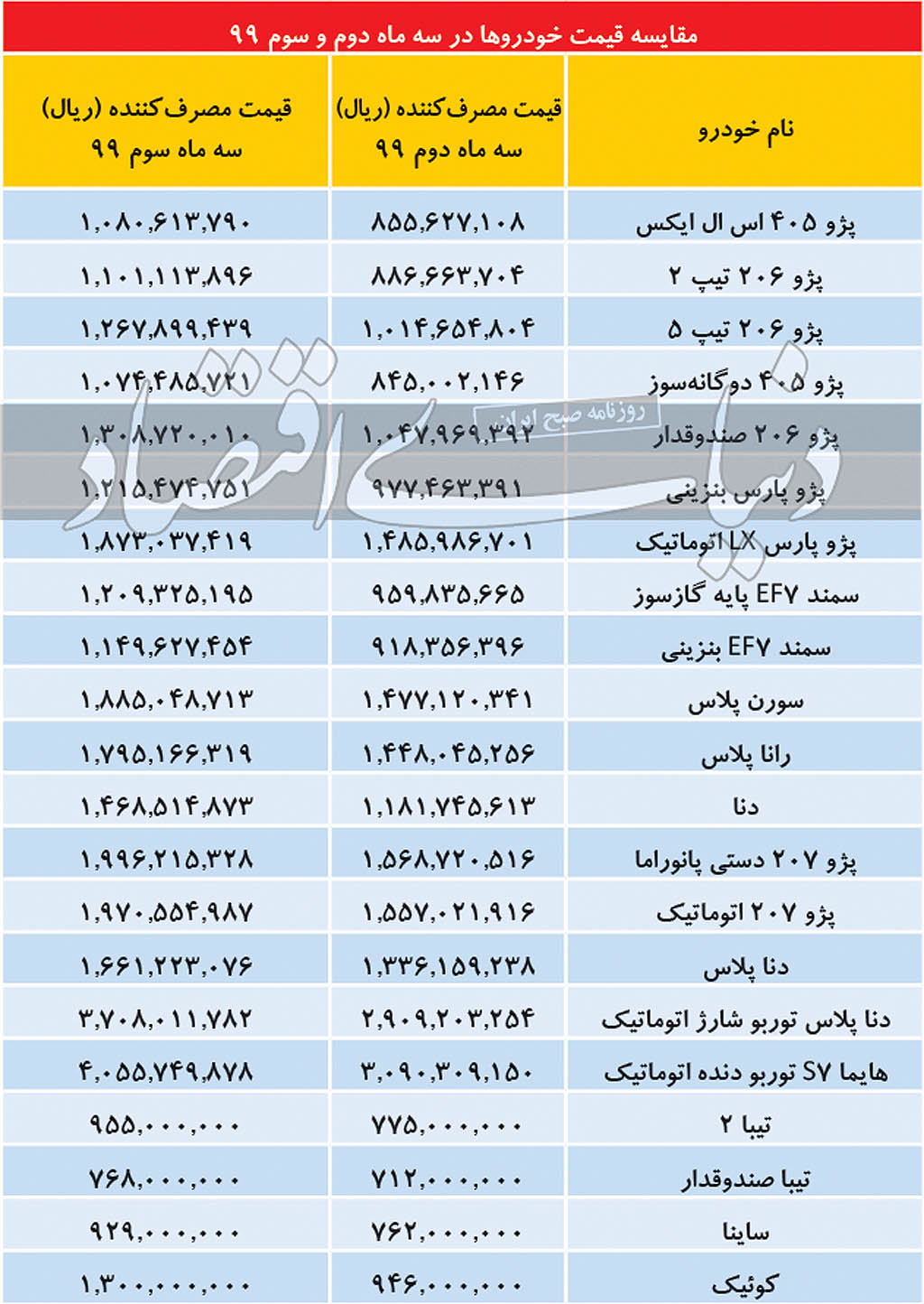کف قیمت خودرو به مرز ۱۰۰میلیون تومان رسید