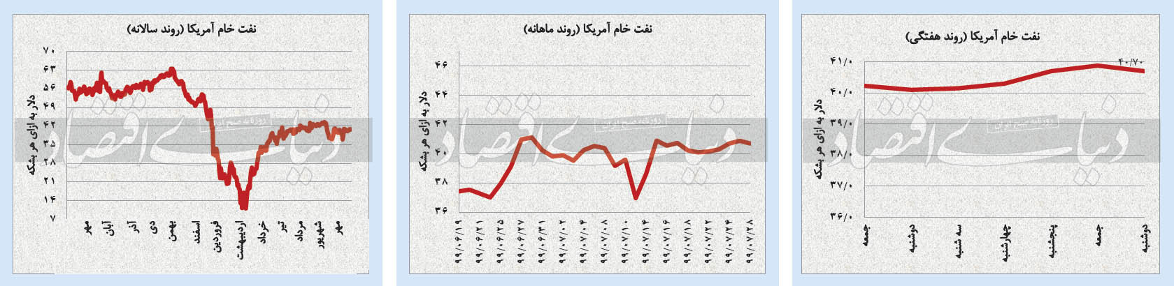 نوسانات کاهشی بازار‌های داخلی