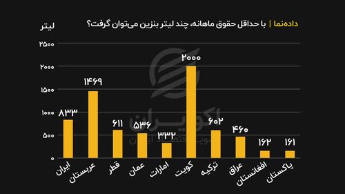 سهمیه بنزین آبان واریز شد + جدول