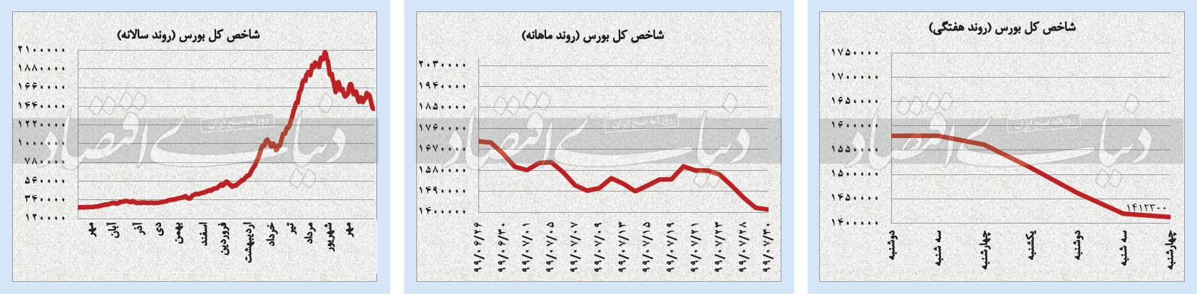 پایان هفته سراسر نزولی بازار‌ها
