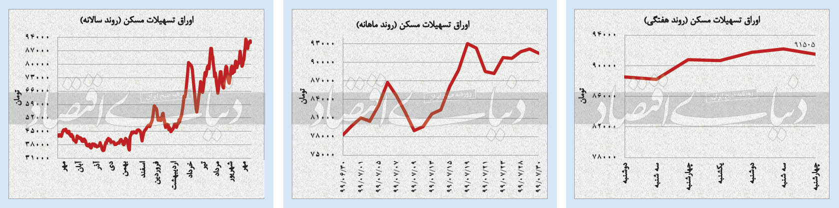 پایان هفته سراسر نزولی بازار‌ها
