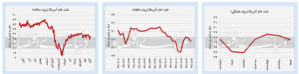 چرخش انتظارات در بازار‌ها