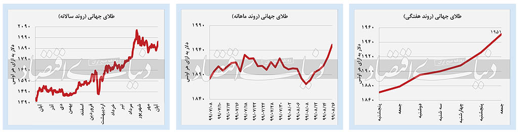 بازار‌ها درگیرودار چرخش انتظارات تورمی