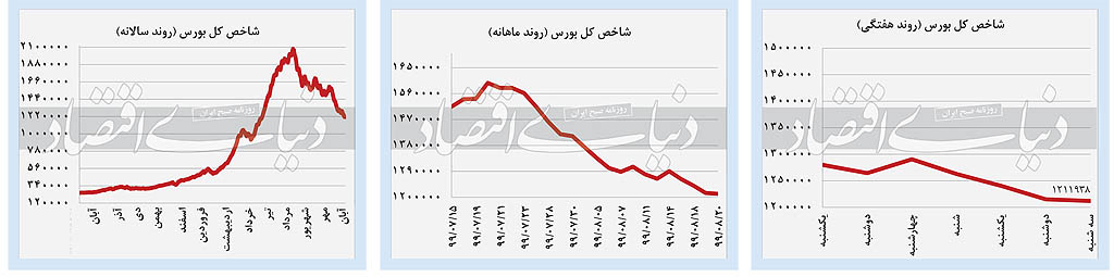 روز کم‌رمق بازار‌ها